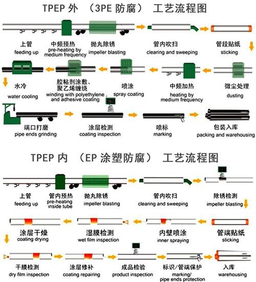 西藏加强级tpep防腐钢管工艺流程