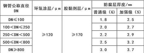 西藏3pe防腐钢管厂家涂层参数