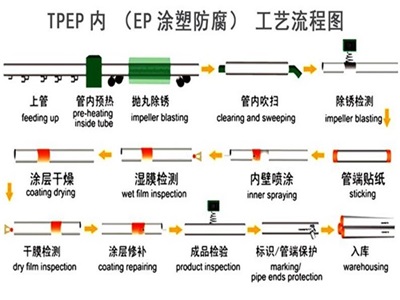 西藏TPEP防腐钢管厂家工艺